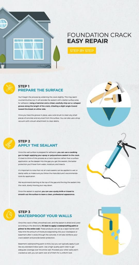 Infographic detailing the steps to fixing foundation cracks