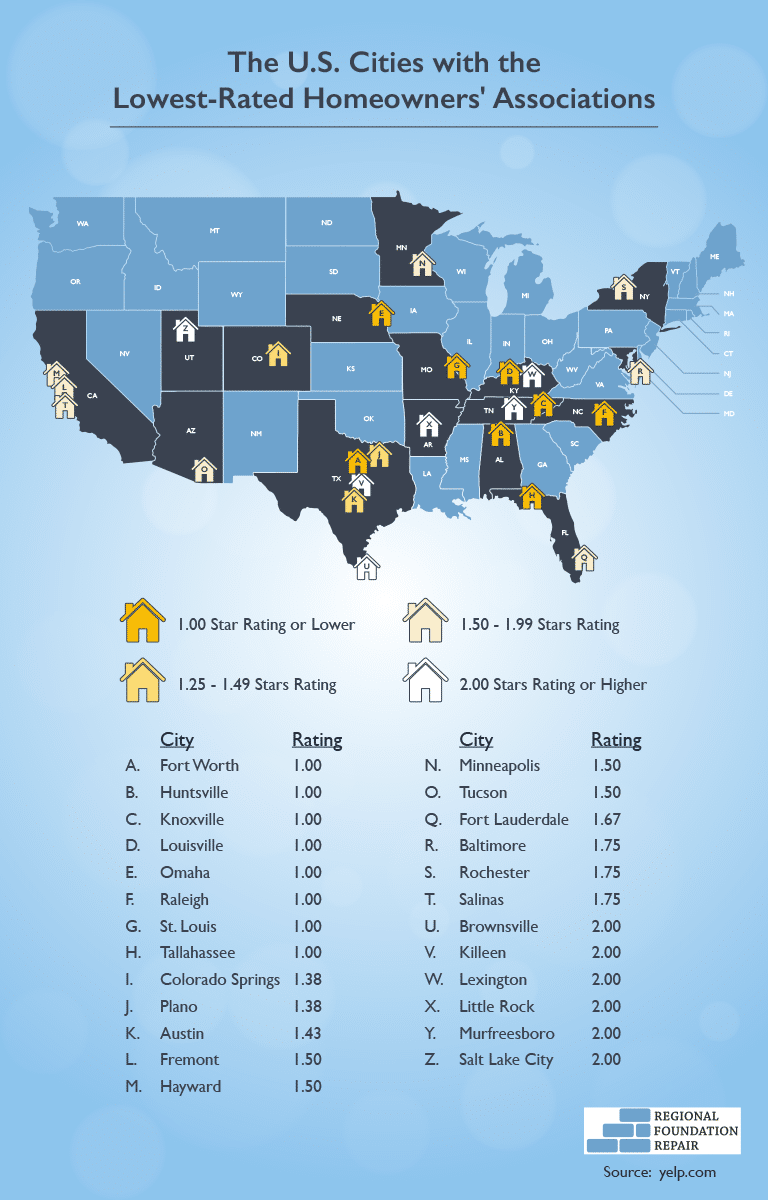 Cities with the lowest-rated HOAs