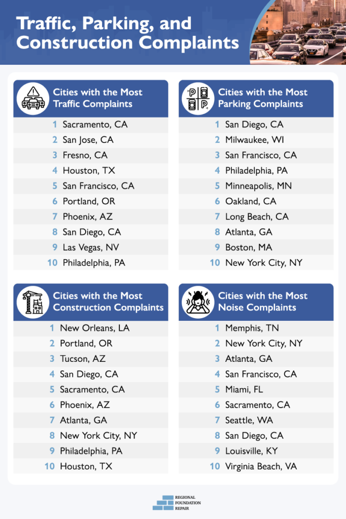 map of cities that complain the most about traffic, parking, and construction